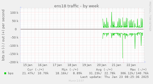 ens18 traffic