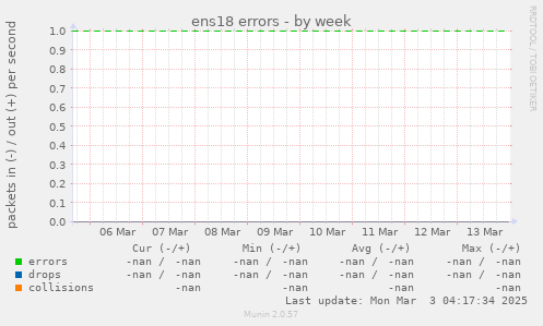 ens18 errors