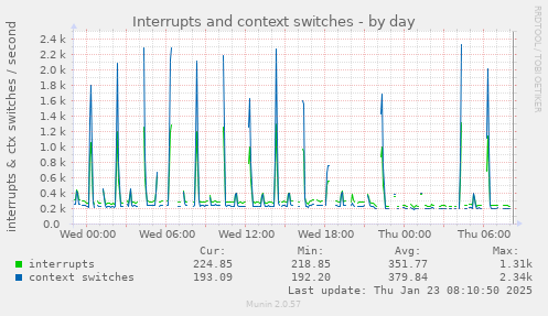 Interrupts and context switches