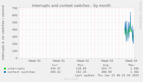 Interrupts and context switches