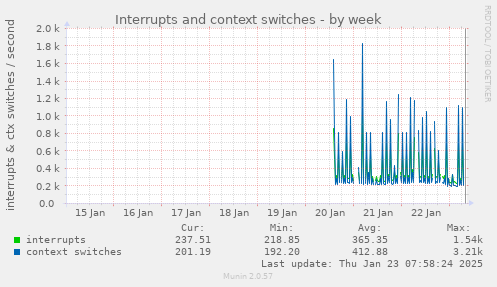 Interrupts and context switches