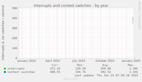 Interrupts and context switches