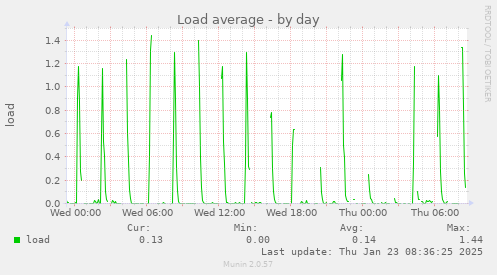 Load average