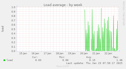 weekly graph