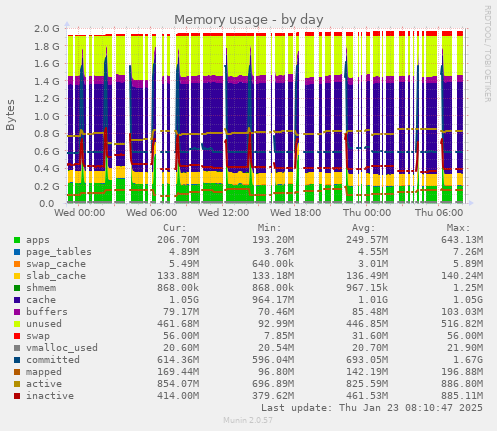 Memory usage