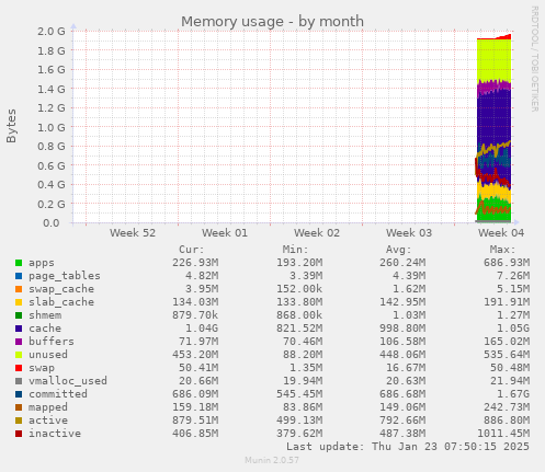 monthly graph