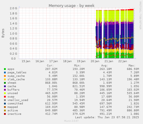 weekly graph