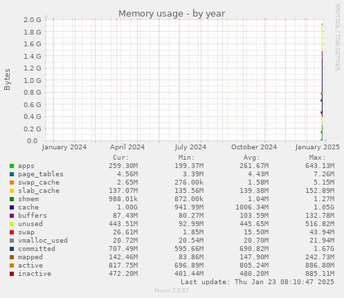 yearly graph