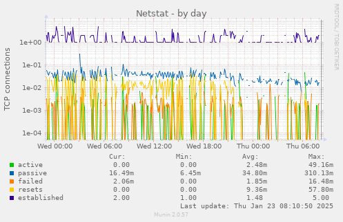 Netstat