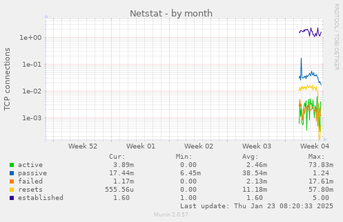 Netstat