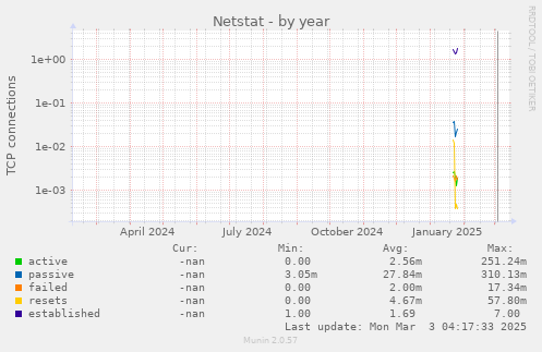 Netstat