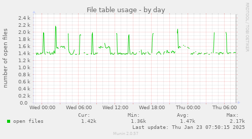 File table usage