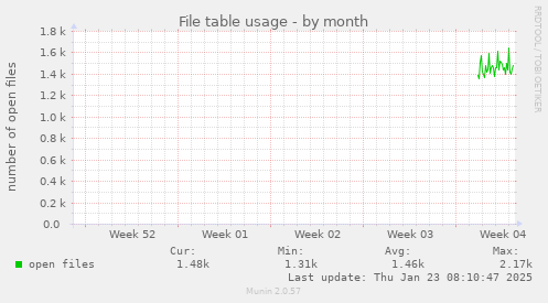 File table usage