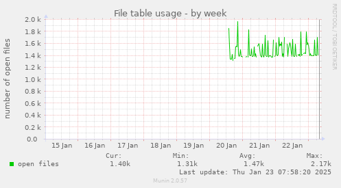 File table usage