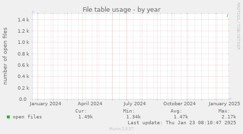 yearly graph