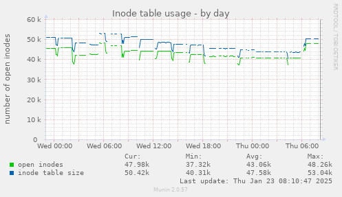 Inode table usage