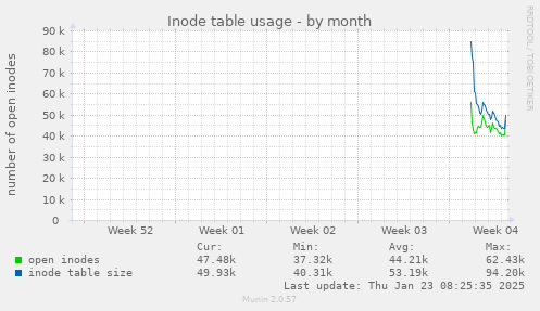 Inode table usage