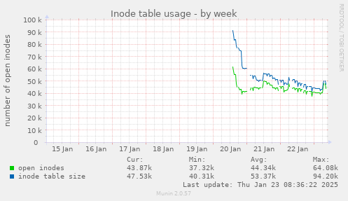 Inode table usage