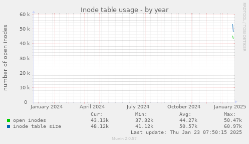 Inode table usage