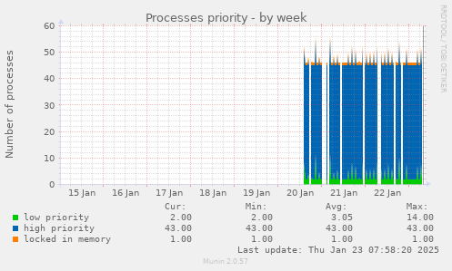 Processes priority