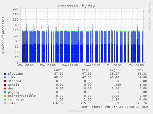 daily graph