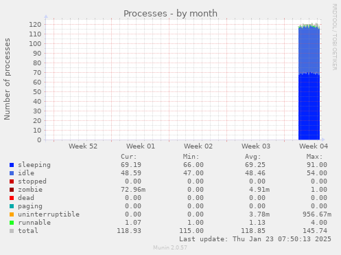 monthly graph