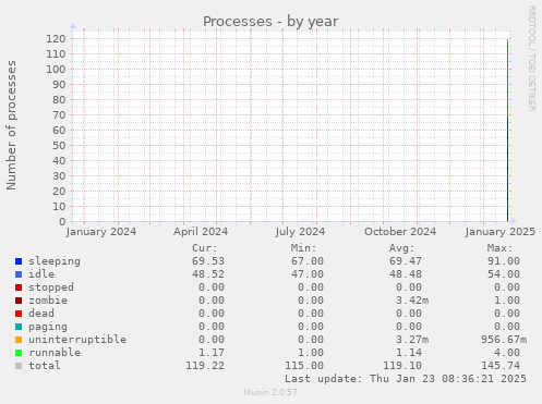 yearly graph