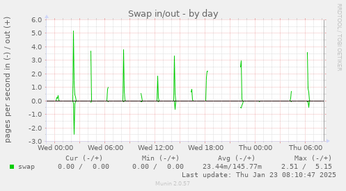 Swap in/out