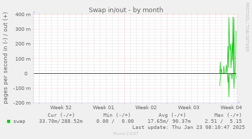 monthly graph