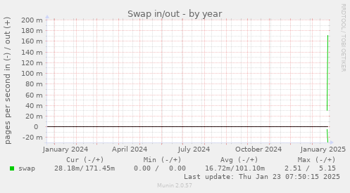 yearly graph