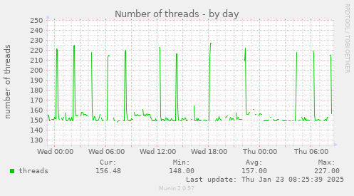 Number of threads