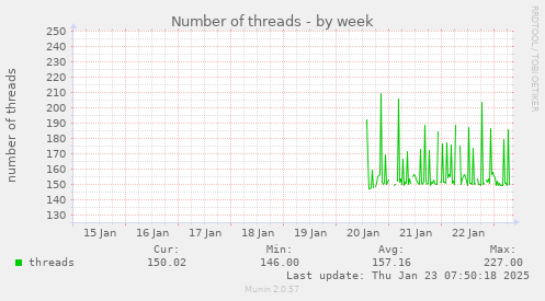 Number of threads