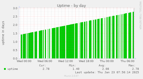 daily graph