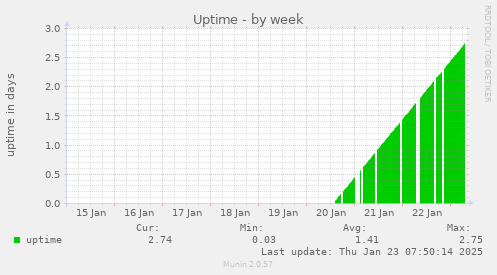 weekly graph