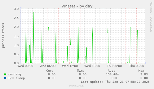 VMstat