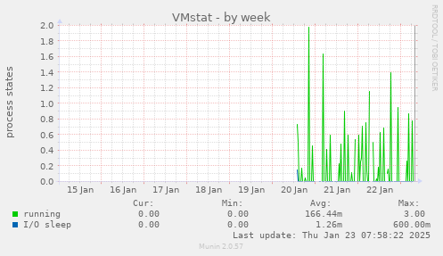 VMstat