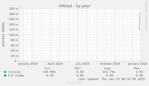 VMstat