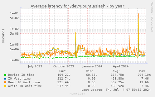 Average latency for /dev/ubuntu/slash