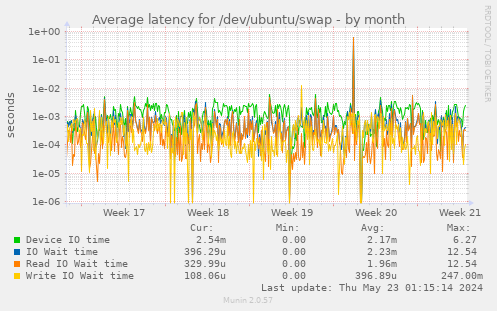 Average latency for /dev/ubuntu/swap