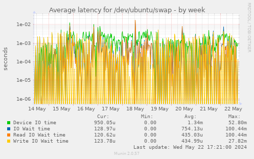 Average latency for /dev/ubuntu/swap