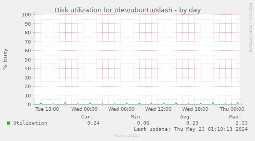Disk utilization for /dev/ubuntu/slash