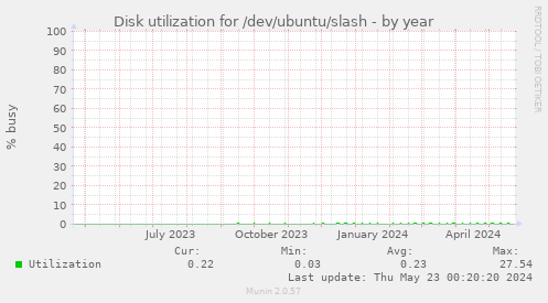 Disk utilization for /dev/ubuntu/slash