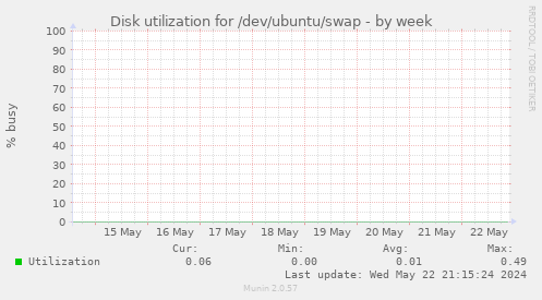 Disk utilization for /dev/ubuntu/swap