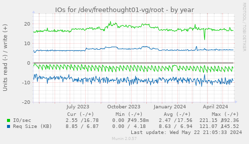 IOs for /dev/freethought01-vg/root