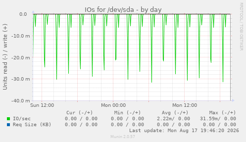 IOs for /dev/sda