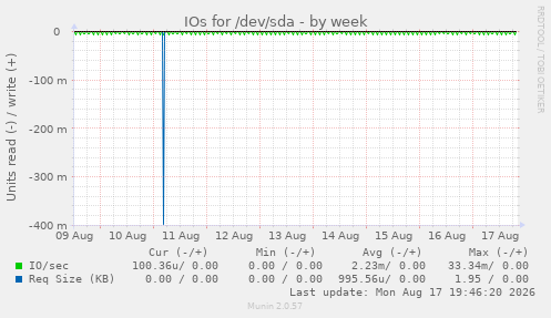 IOs for /dev/sda