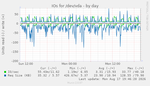 IOs for /dev/vda
