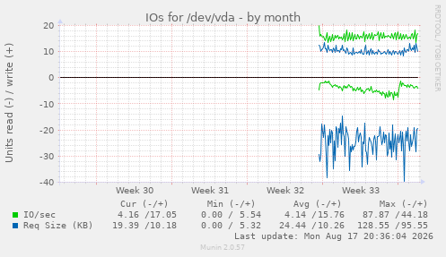 monthly graph
