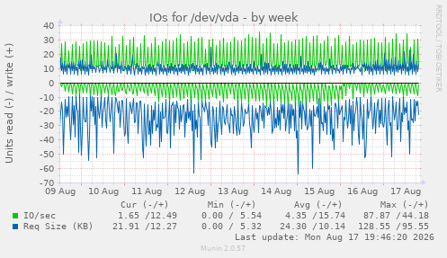 IOs for /dev/vda