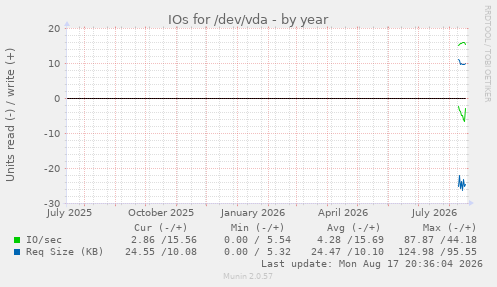 yearly graph